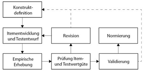 Testkonstruktion Karteikarten Quizlet