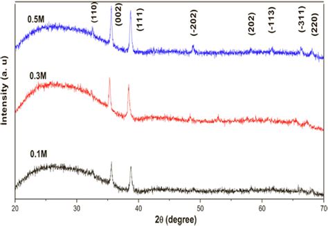 X Ray Diffraction Pattern Cuo Thin Film With Different Precursor Molar Download Scientific