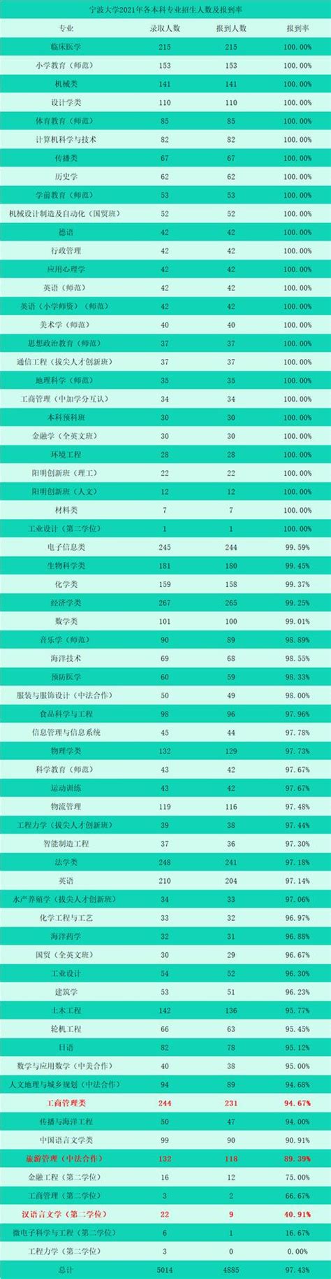 寧波大學129名新生被錄取後未報到，工商管理類等3個專業缺額最多 每日頭條