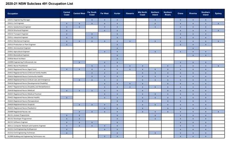 NSW 491 occupation list - Vivid Education