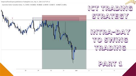 How To Master Ict Trading With This Simple Strategy For Intra Day To