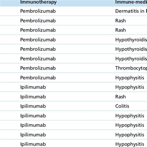 Immune Mediated Adverse Events Download Scientific Diagram