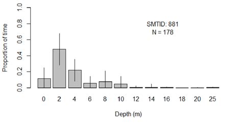 Proportion Of Time ±sd Spent At Depth For A Pubescent Immature Female