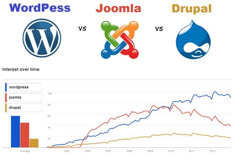 SEO Visual Guide WordPress Vs Joomla Vs Drupal