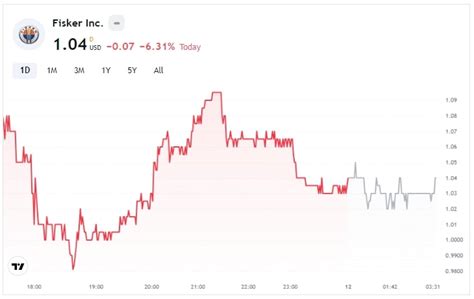 Accelerate Your Wealth Fisker Stock Price Prediction