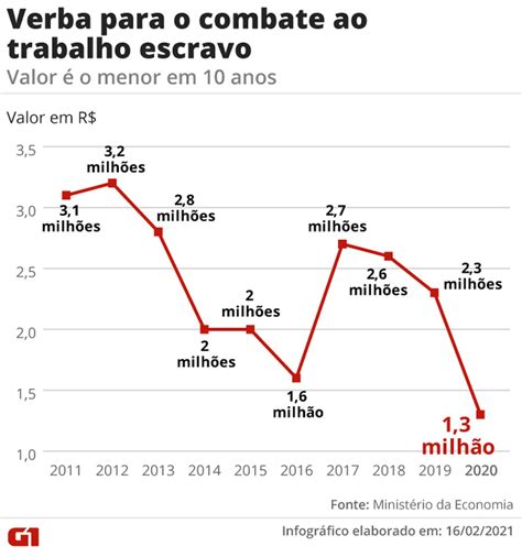 Verba para combate ao trabalho escravo encolhe mais de 40 e é a menor