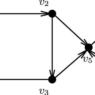 The Directed Graph G Documentclass Pt Minimal Usepackage Amsmath