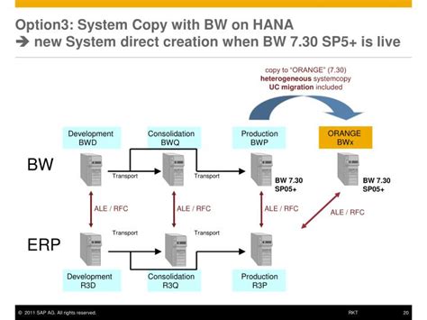 Ppt Unit 03 Sap Bw On Hana Migration Bw 730 Upgradesystem Copy