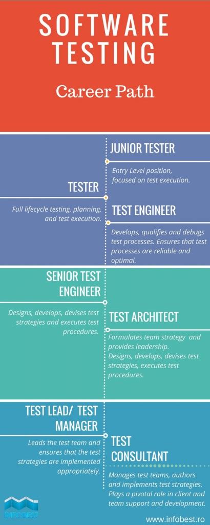 Software Testing Career Path Infobest Software Outsourcing Company