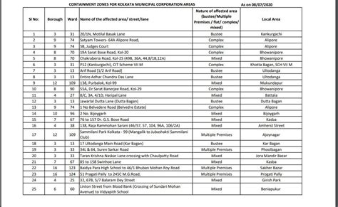 Lockdown In Containment Zones In West Bengal For 7 Days From Thursday