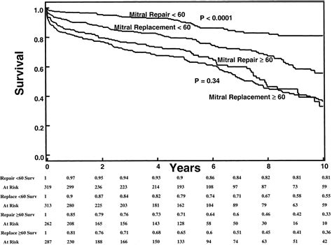 Outcomes And Long Term Survival For Patients Undergoing Mitral Valve