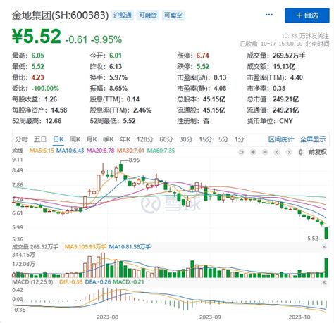 董事长突然辞职！金地集团一字跌停，惨遭“股债双杀”凤凰网