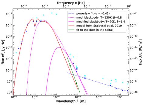 Nuclear Spectral Energy Distribution Sed Of The Circinus Galaxy Blue