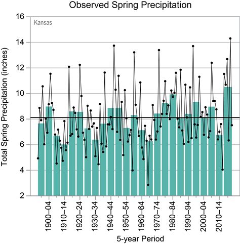 Kansas | State Climate Summaries 2022