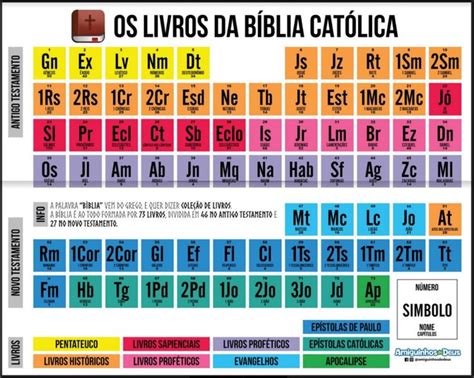 Tabela Resumo Dos Livros Da Bíblia Livros Da Bíblia Bíblia Livros