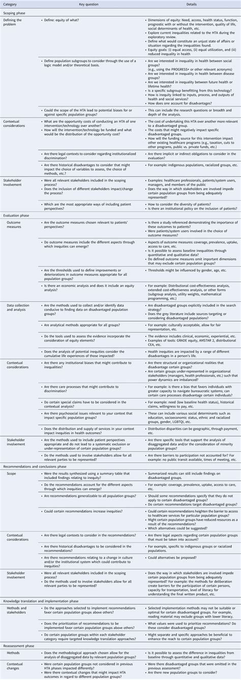 Development Of A Checklist To Guide Equity Considerations In Health Technology Assessment