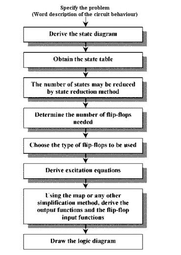 Analysis And Design Of Sequential Circuits