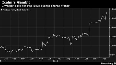 アイカーン氏：米ペップ・ボーイズ買収提案を1株185ドルに上げ Bloomberg