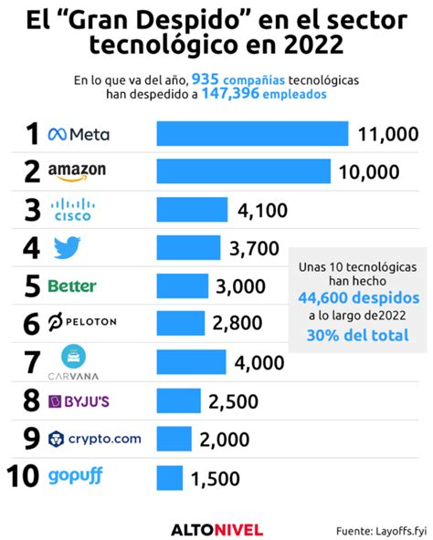 Las Cifras Del “gran Despido” Del Sector Tecnológico En 2022 Alto Nivel