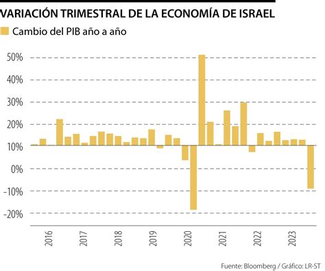 La Economía De Israel Se Contrajo Casi 20 Como Resultado Del Estallido