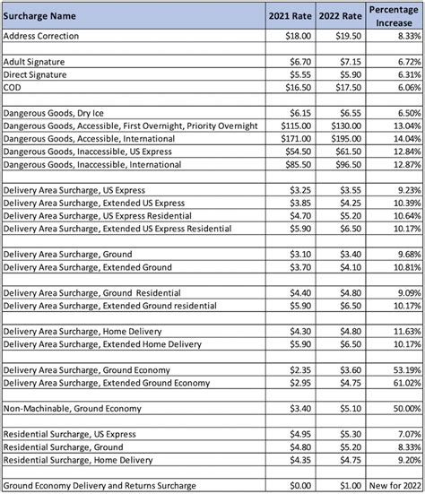 Fedex 2022 General Rate Increase 6 Key Takeaways Parcel Industry