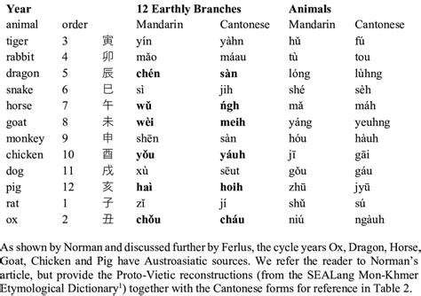 Mandarin and Cantonese forms for 12 Earthly Branches and Associated ...