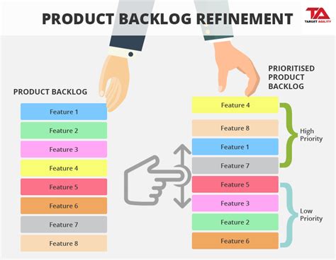 Product Backlog Refinement Target Agility