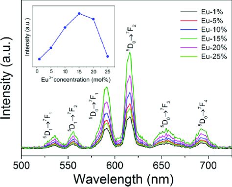 X Ray Luminescence Spectra Of Nagdf X Eu Nps With Different Eu