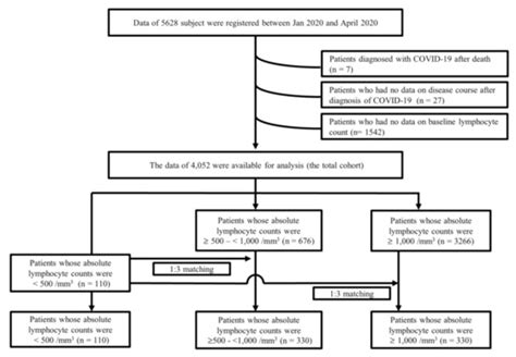 Cancers Free Full Text Lymphopenia As A Biological Predictor Of