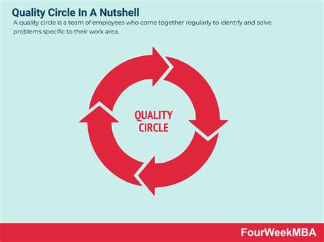 Quality Circle In A Nutshell Fourweekmba