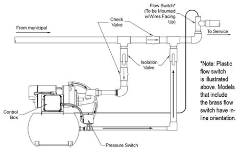 Zoeller City Water Pressure Boosting Systems