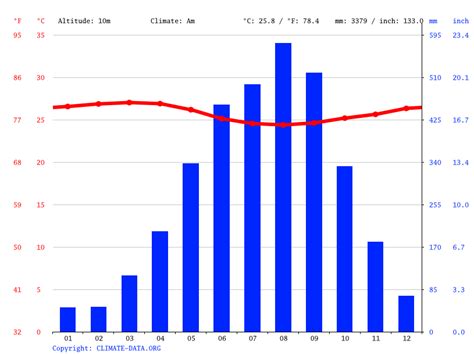 Klima Bali Wetter Klimatabelle Klimadiagramm für Bali Climate