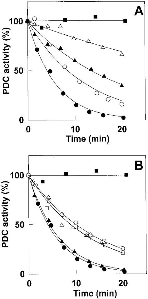 Effect Of Different Compounds On Phosphorylation Of Site 1 The