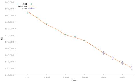 The Impact of Environmental Taxes on the Level of Greenhouse Gas