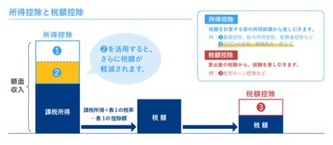 年末調整ってなに？「所得税・住民税の仕組み」と「所得控除」について解説！ マネープラザonline