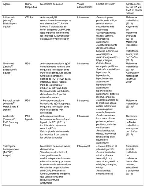 Fr Inmunoterapia En El C Ncer Cut Neo Avanzado Actas Dermo