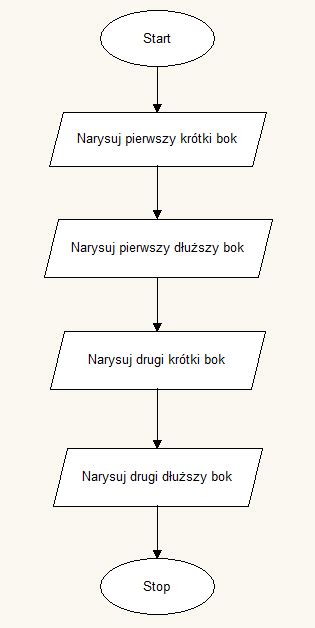 Narysuj algorytm blokowy rysowania prostokąta Brainly pl