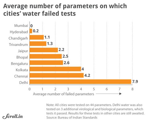 Water Pollution Graph In India