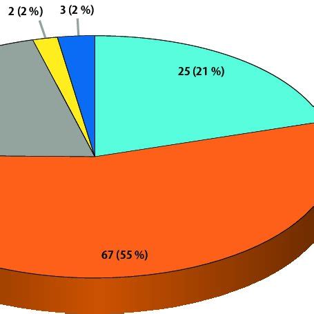 Nombre De Victimes Dans Les Diff Rentes Cat Gories D Esp Ces