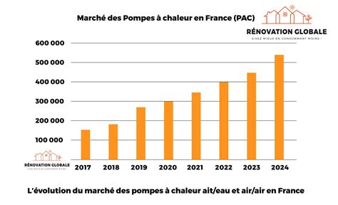 Expansion Du March Des Pompes Chaleur En France