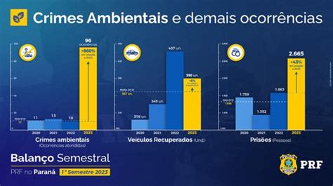 Prf No Paraná Tem O Melhor Resultado Em Quatro Anos No Combate Ao Crime