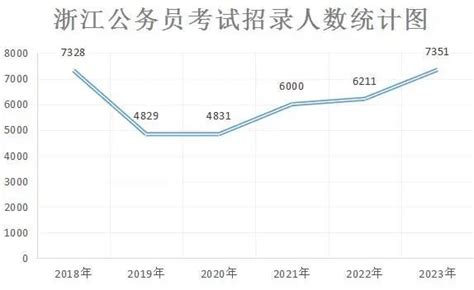 2023浙江省考职位表解读：52职位限2023届毕业生 知乎