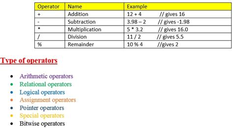 Logical Logical Operators In C With Example Program