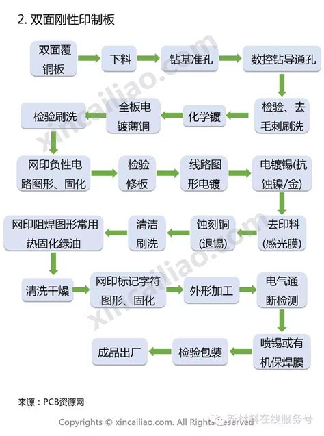 一张图了解pcb组装工艺新闻新材料在线