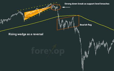 Rising Wedge Chart Pattern