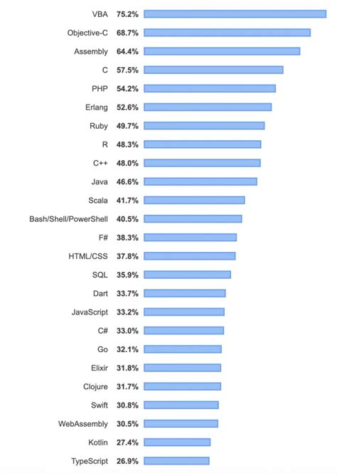 Rust vs Go - Which Is More Popular? | Boot.dev