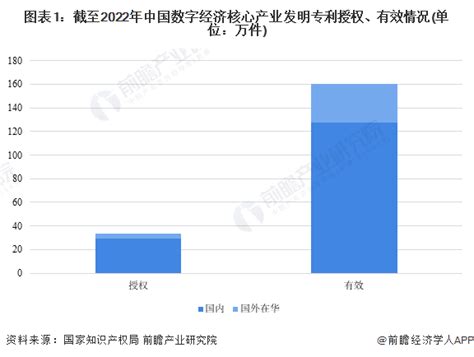 2023年中国数字经济发明专利发展现状分析 中国数字经济核心产业发明专利数量突破30万件 研究报告 前瞻产业研究院