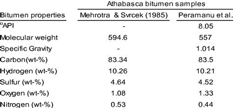 -Bitumen Samples Properties | Download Table