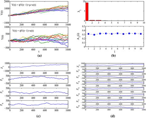 ar model  generate  variables