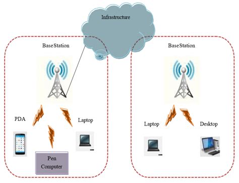 Architecture Of Mobile Ad Hoc Network With Two Different Base Stations